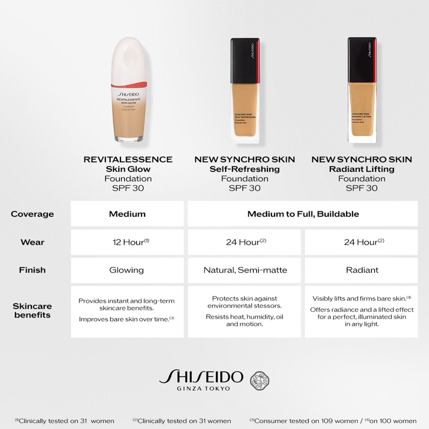 „Shiseido SYNCHRO SKIN“ savaime gaivinamasis makiažo pagrindas, 30 ml
