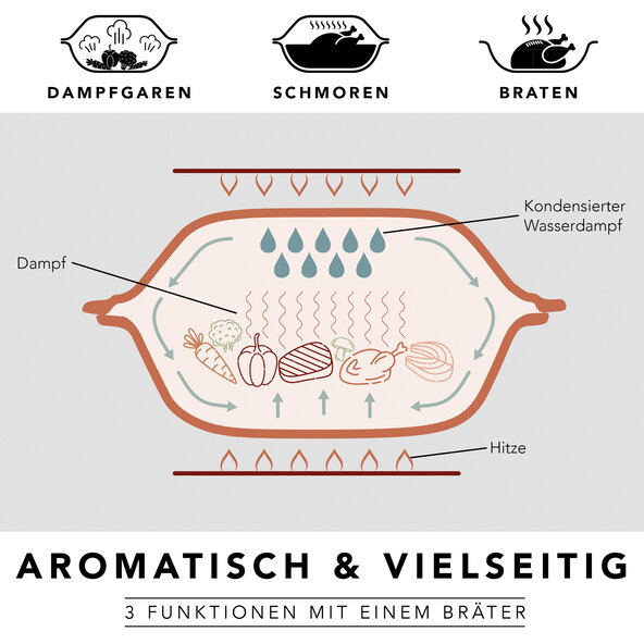 Dampfgar-Bräter
