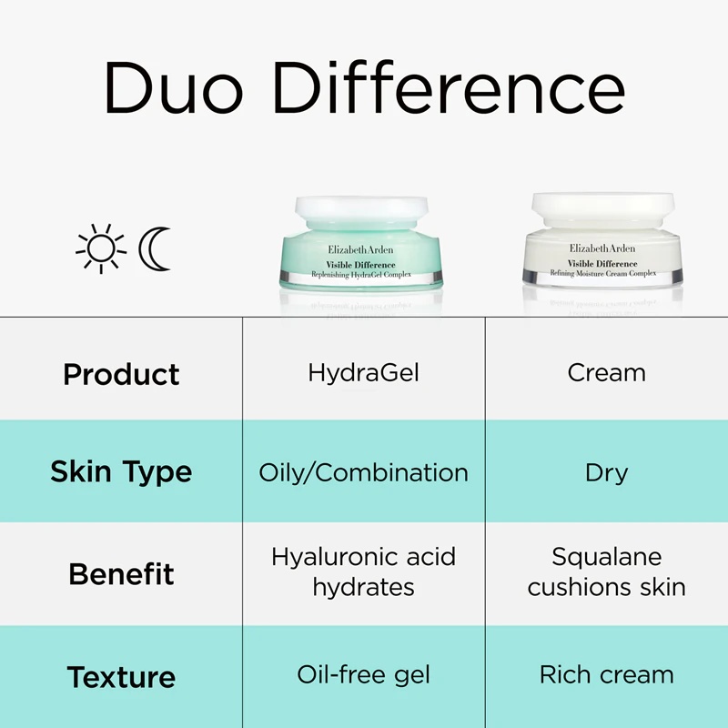 Elizabeth Arden Visible Difference intensīvi mitrinošs dāvanu komplekts