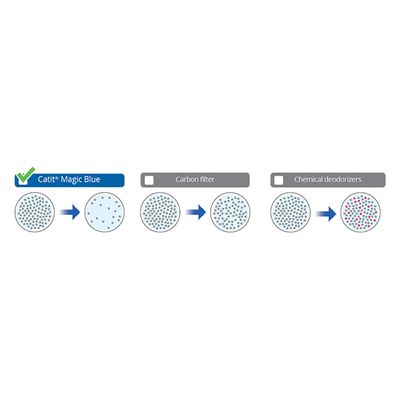 Catit Magic Blue
