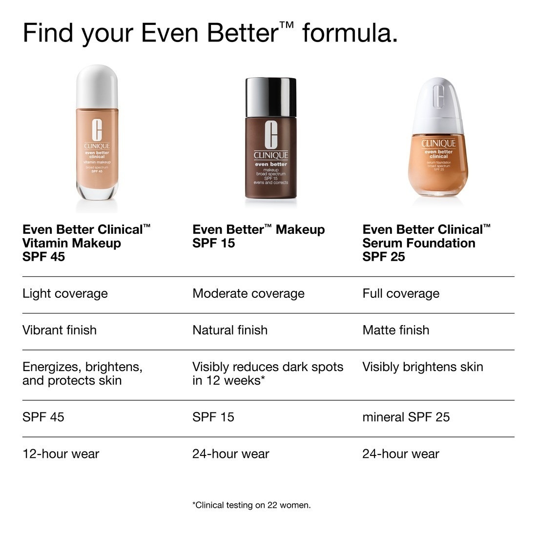 Clinique Foundation Even Better™ Clinical™ Vitamínový make-up SPF 50 - 30 ml