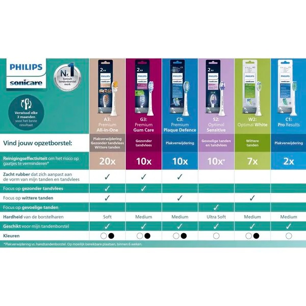 „Philips Sonicare Optimal Sensitive HX6052/10“ dantų šepetėlis, su, 2 įdėklais