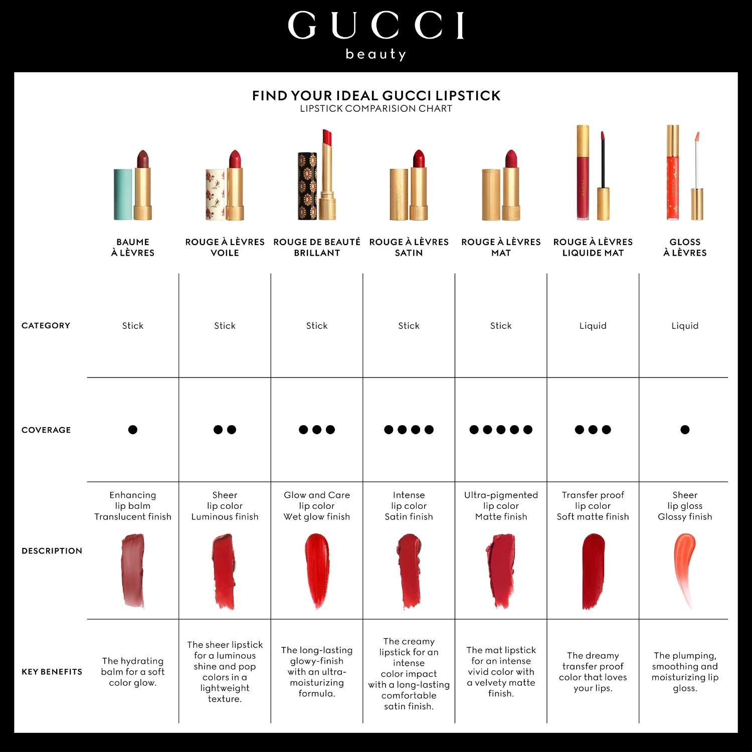 Bálsamo labial Gucci Lip Care - 3,5 g