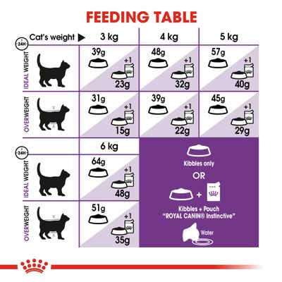 Royal Canin Sensible