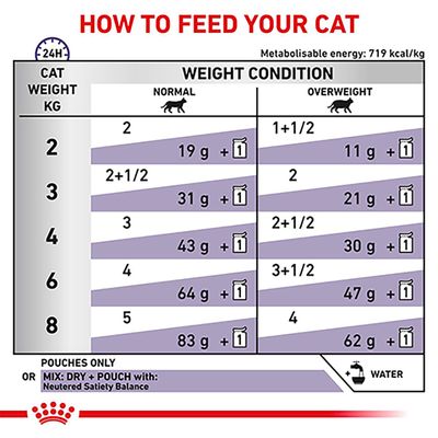 Royal Canin Expert – Mature Consult Balance