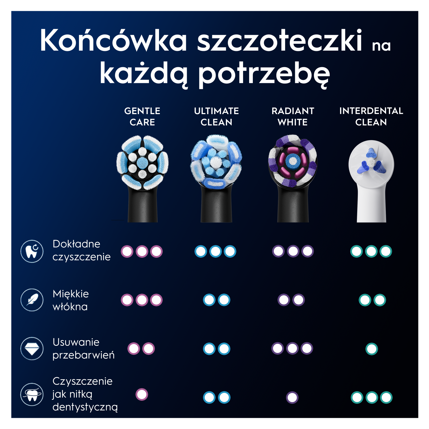 Oral-B Gentle Care