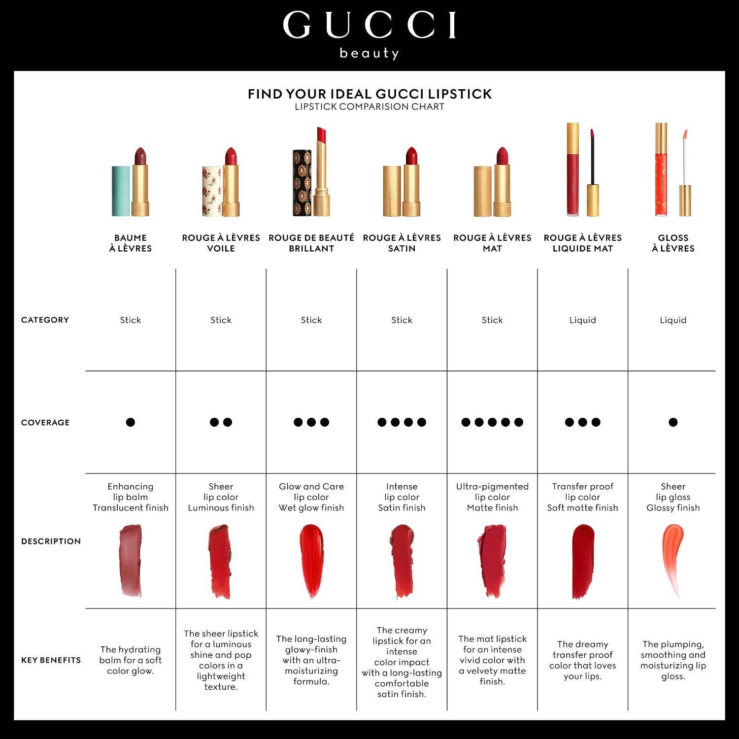 „Gucci Lip Care“ lūpų balzamas – 3,5 g