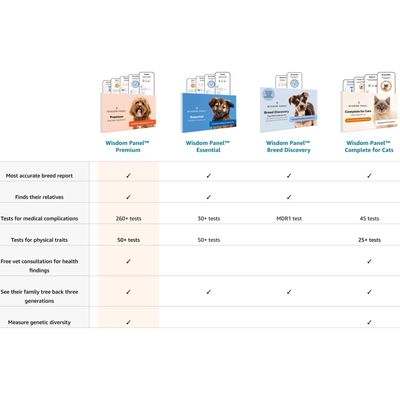Teste de DNA Premium para Cães Wisdom Panel™