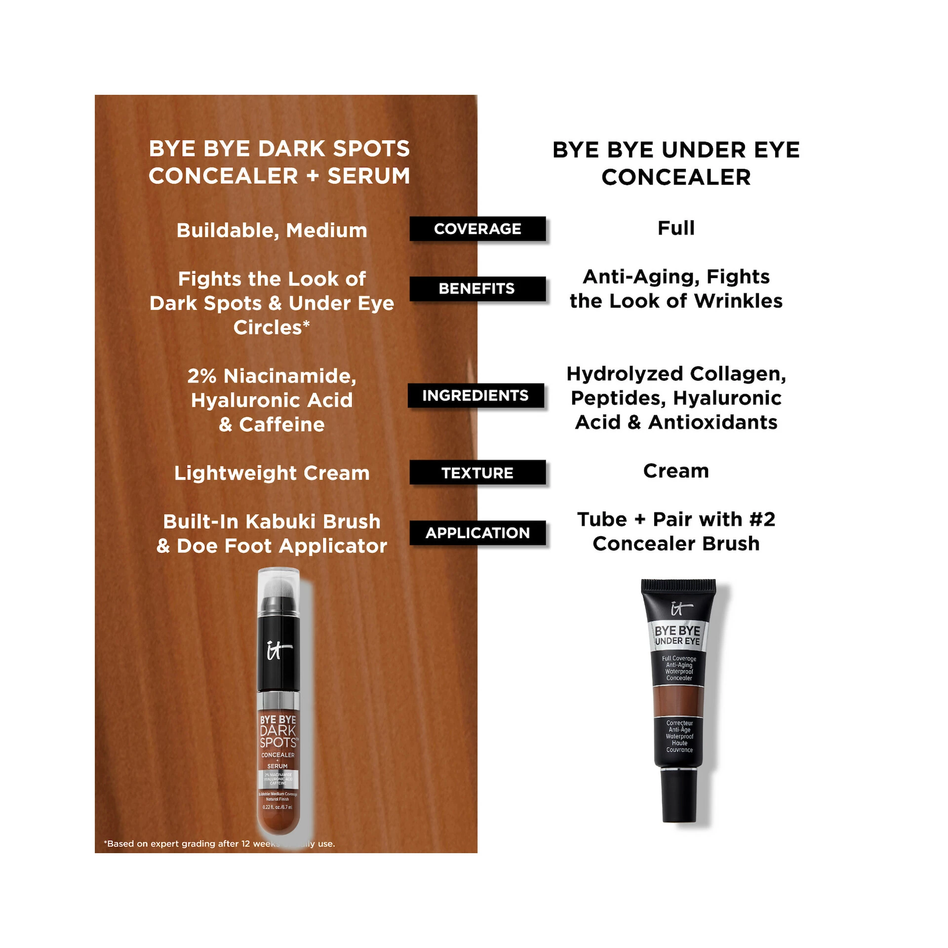 Bye Bye sötét foltok korrektor 20 világos, hűvös - IT Cosmetics
