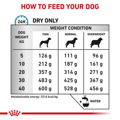 Royal Canin Veterinaire Controle van Gevoeligheid bij Honden