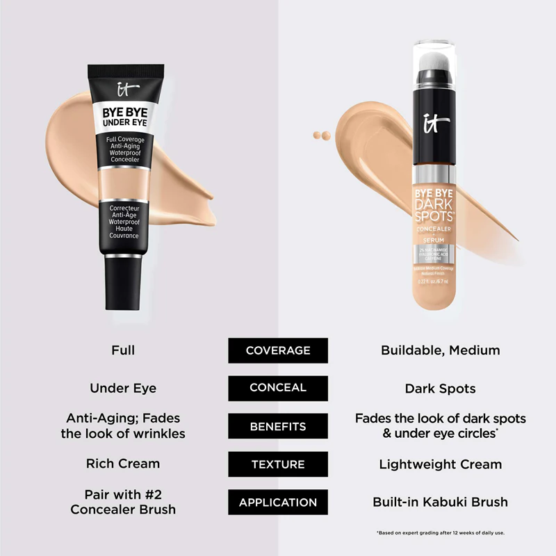 IT Cosmetics Korektor proti starnutiu pod oči Bye Bye Under Eye