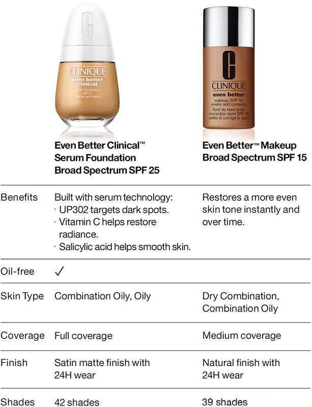 Clinique Even Better™ Makeup SPF 15 izenači in popravlja tene, korektivni puder SPF 15