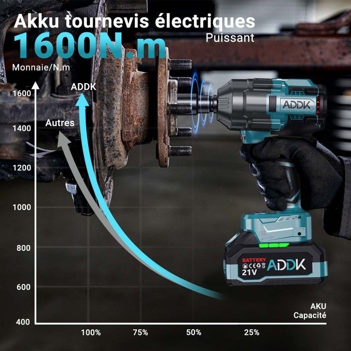 Clé à Choc électrique Moteur brushless 21V,Clé à Choc Sans Fil Couple Maxi 1600N.M Batteries 4000mAh Li-Lon,Bleu clair
