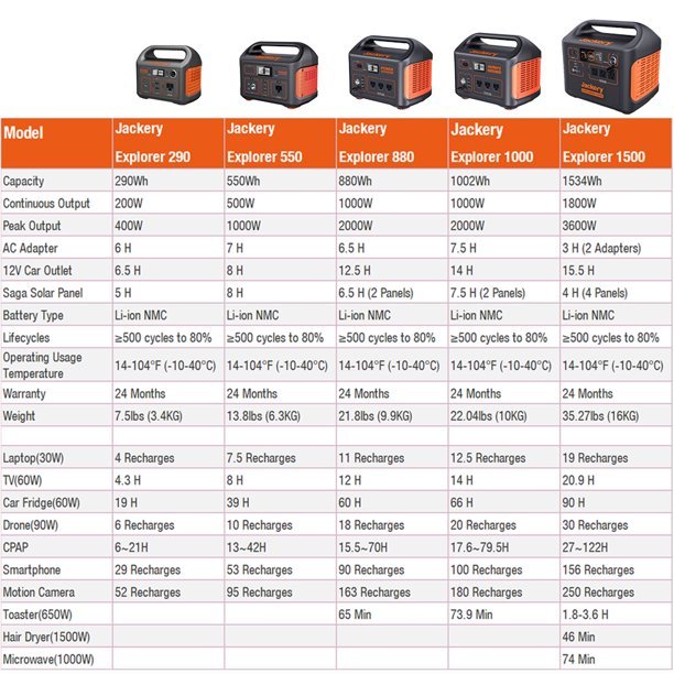 Gerador solar portátil Jackery SG1500 com potência contínua de 1800 W e potência de pico de 3600 W, com 4 painéis solares (lançamento previsto para 2023).