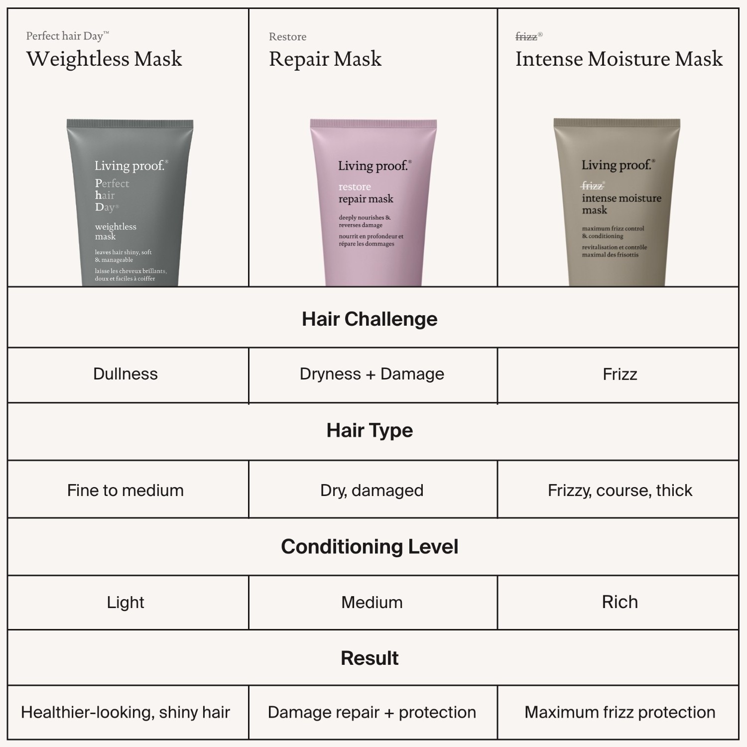 Living Proof maska za kosu – Maska za obnavljanje – 200 ml