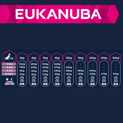 Eukanuba Welpen kleiner und mittelgroßer Rassen – Lamm & Reis