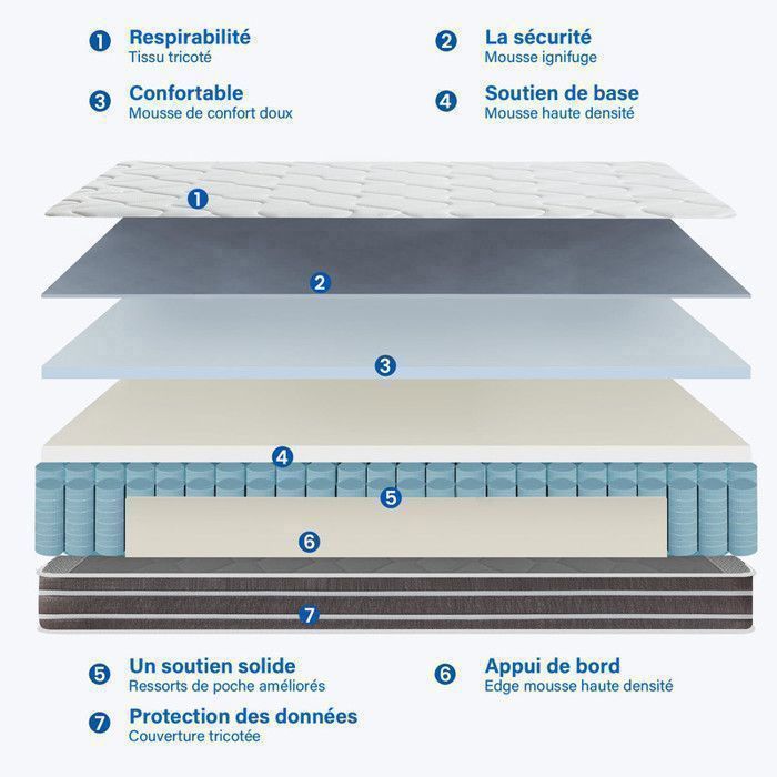 Colchón Premium de 140x190 cm - 26 cm de grosor - Ultratranspirable - Espuma de alta resiliencia - Muelles ensacados - Antiácaros - 10 zonas de soporte de látex
