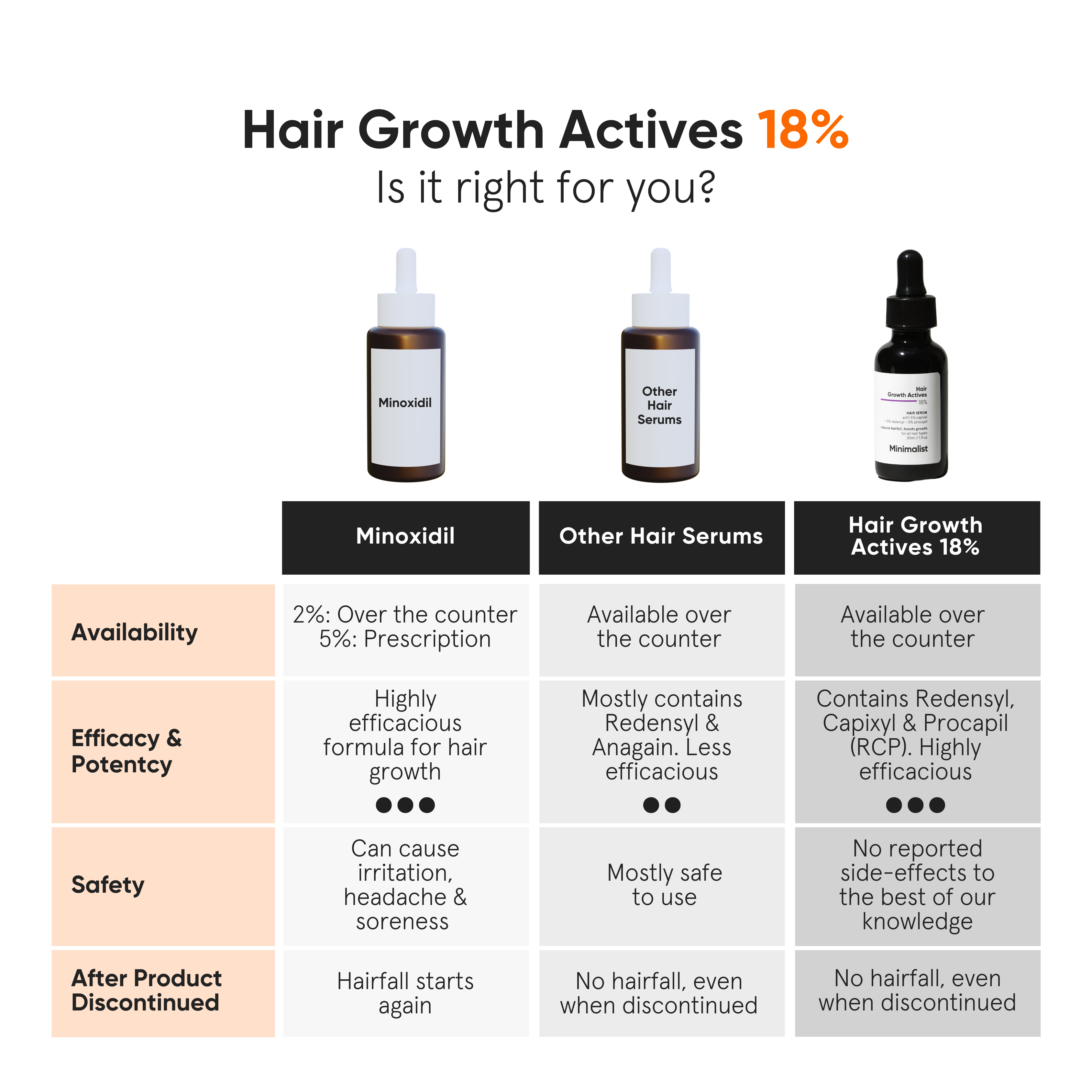 Serum za rast las Growth Actives 18% Izdelki za oblikovanje las