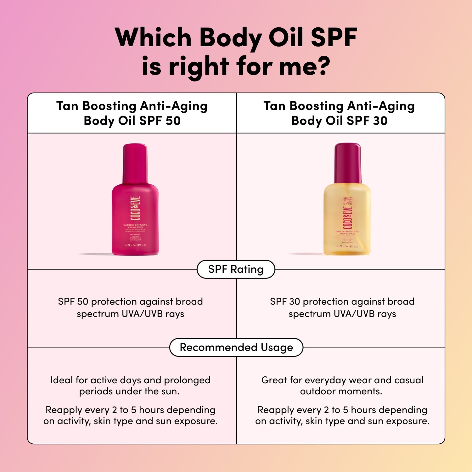 Coco & Eve спреј за сунчање, уље за тело против старења и побољшање тена, SPF 50 – 150 мл