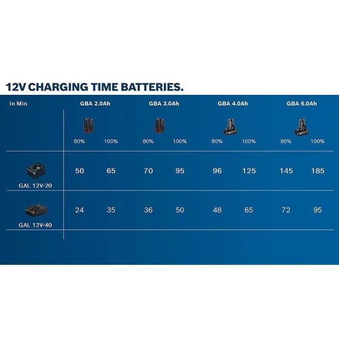 Bosch Professional GBA 12V 3Ah Li-ion Battery - 1600A00X79