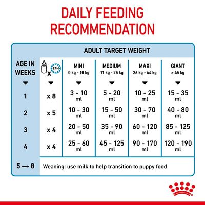 Lapte pentru câini Royal Canin Babydog