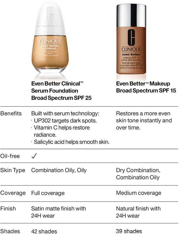 Clinique Even Better™ Makeup SPF 15 Korekčný podkladový make-up s SPF 15