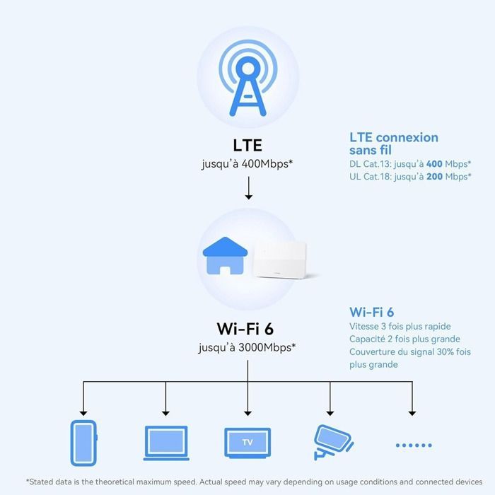 Huawei 4G CPE 5 Router