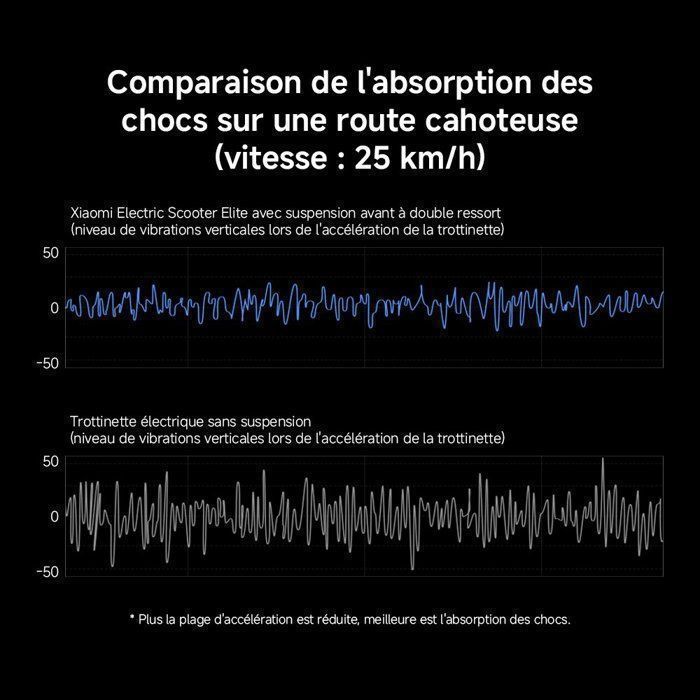 Patinete eléctrico Xiaomi Elite: autonomía de 45 km, velocidad máxima de 25 km/h, reducción de vibraciones, potencia nominal de 400 W.