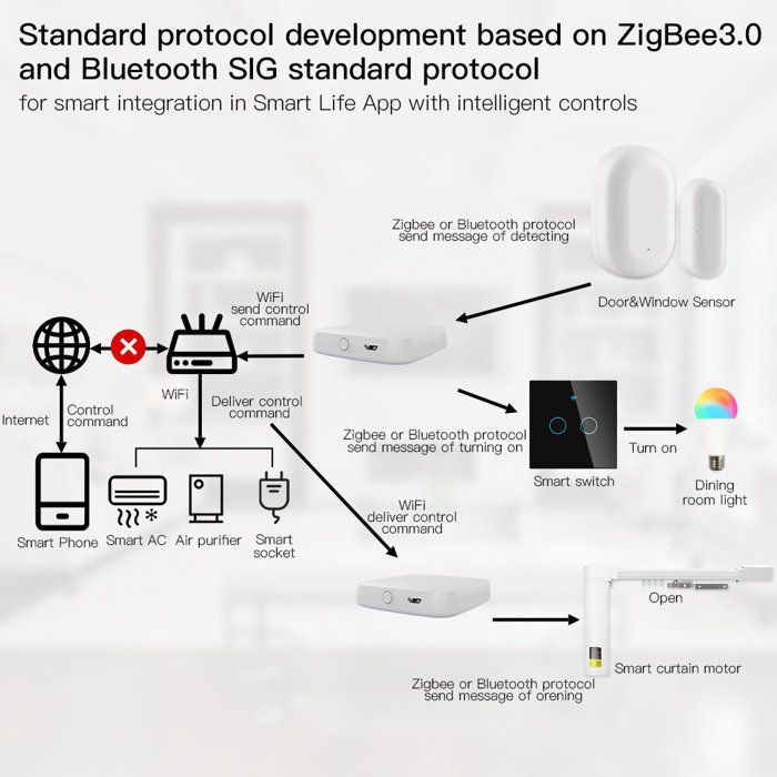 Alexa Google Smart Gateway Modussteuerung