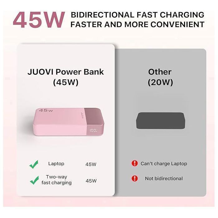 JUOVI 20000mAh 45W External Battery, Power Bank 4 USB-C PD & USB-A Ports, LED Screen, Samsung Super Fast Charge 2.0 Compatible Pink