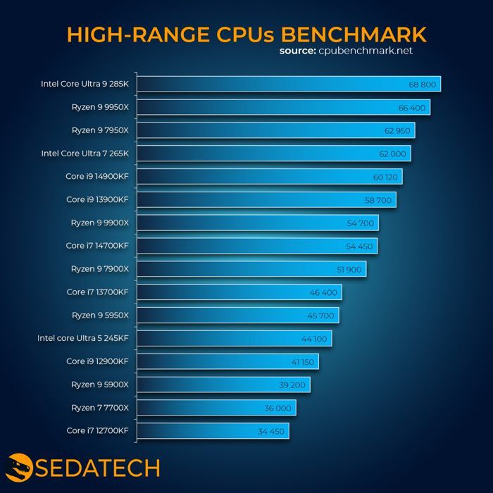 Sedatech Mini-PC Professionnel Micro ATX • Intel i7-14700K • 32Go DDR5 • 2To SSD M.2 • Windows 11