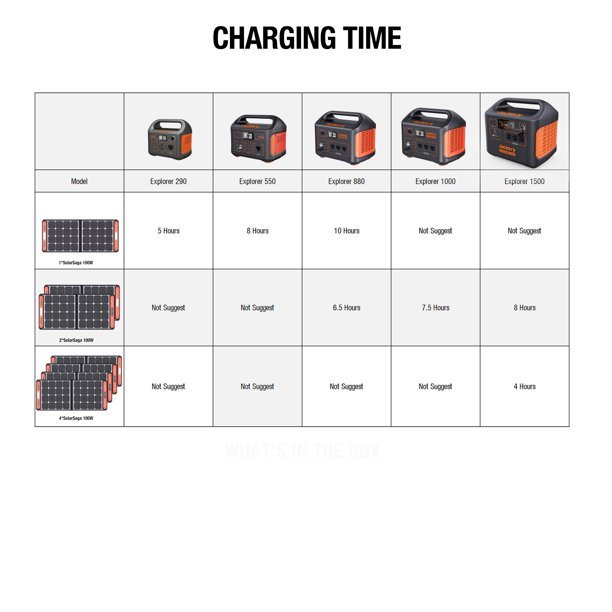 Gerador solar portátil Jackery SG1500 com potência contínua de 1800 W e potência de pico de 3600 W, com 4 painéis solares (lançamento previsto para 2023).
