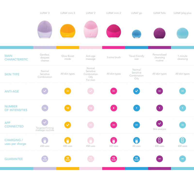 FOREO LUNA™ 3 Mini sonická kefka na tvár
