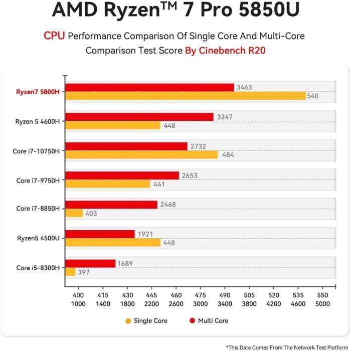 Mini PC - Beelink - SER5 PRO - Ryzen 7 5850U - 32 GB di RAM - SSD da 1 TB - Triplo schermo 4K