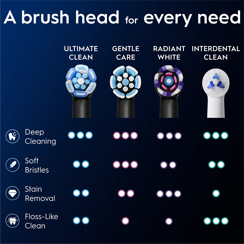 Kit de Higiene Dental Oral-B iO5