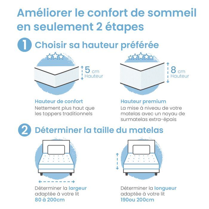 ELONEO Surmatelas Gel 140x200x5 cm, Mousse à mémoire de forme gel de 5 cm, housse respirante en maille 3D avec élastiques aux coins