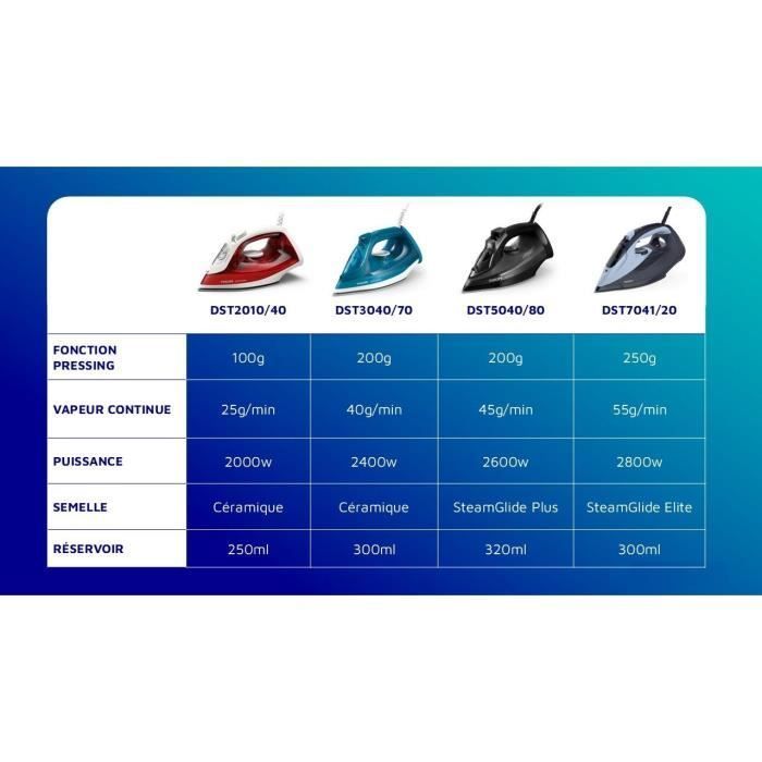 Ferro da stiro a vapore - PHILIPS - DST7041/20 - Vapore con sistema Quick Calc - Vapore continuo 50 g/min - 2800 W - Blu