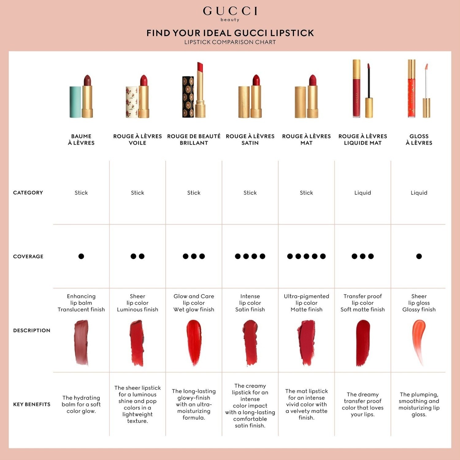 Gucci Lippenstift Gucci Beauty Rouge à Lèvres Matt - 3,5 g