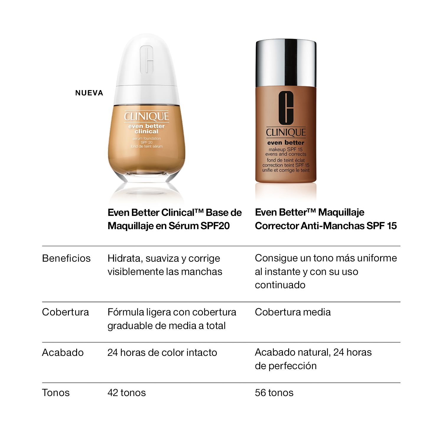 Even Better Clinical™ Serum Foundation SPF20 Luksuzni puderi