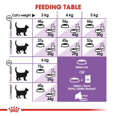 Royal Canin Sterilised 7+ Cat