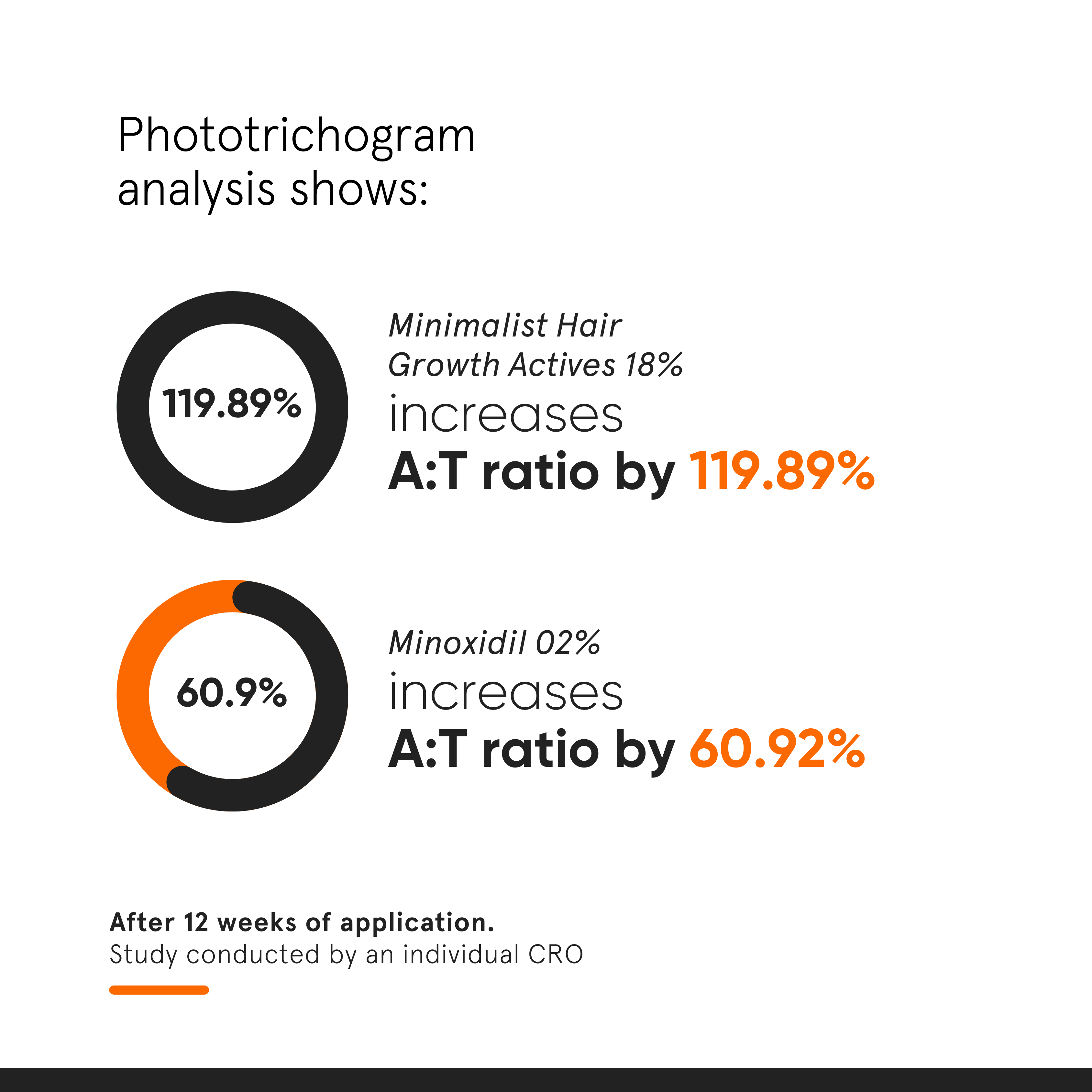 Serum za kosu Growth Actives 18% Proizvodi za stiliziranje