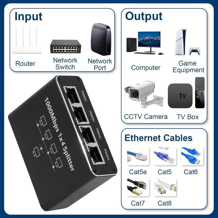 4-Port Ethernet Switch, 1000 Mbps RJ45 Splitter, Dual RJ45 Network Switch for Computer, Hub, Switch, Router, etc.
