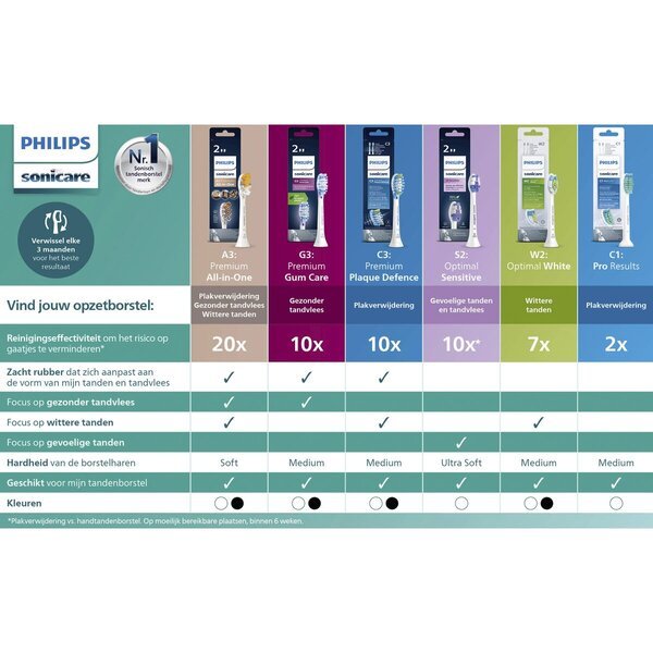 Philips Sonicare zobu birstes galviņas bērniem no 3 līdz 7 gadiem HX6032/90, baltas, 2 gab.