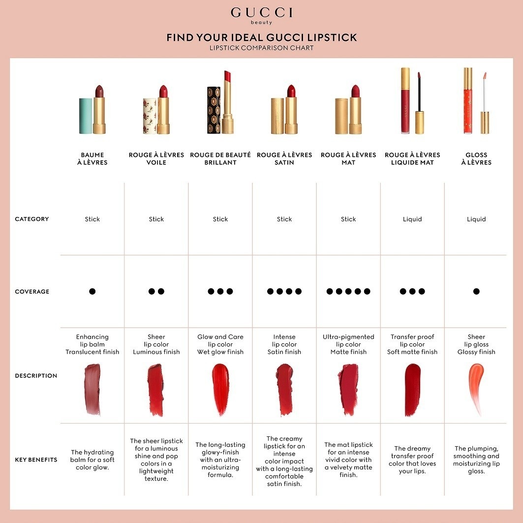 „Gucci Lip Care“ lūpų balzamas – 3,5 g