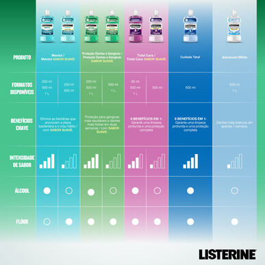 Listerine Advanced Defence Gum Treatment Elixir 500 ml