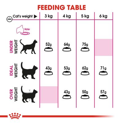 Royal Canin Protéines Exigeantes
