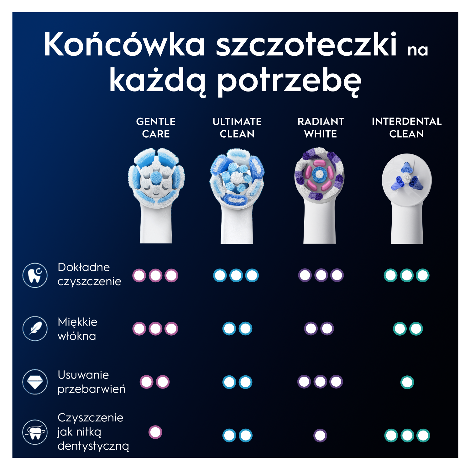 Oral-B Gentle Care