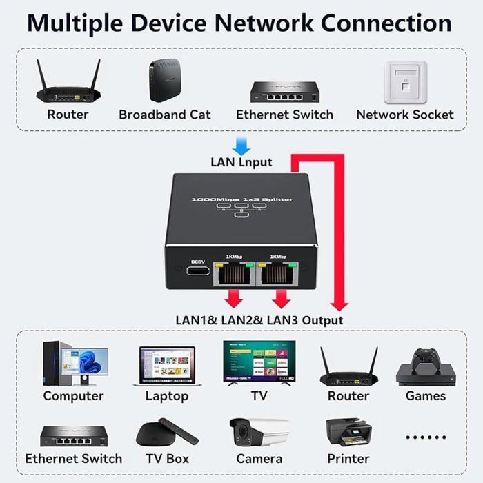 1 auf 3 RJ45 1000-Mbit/s-Ethernet-Switch, Gigabit-Splitter/Multiport für Computer, Switch, Router, Set-Top-Box, Fernseher