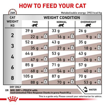 Royal Canin Expert Katzen-Gastrointestinalfaser-Reaktion