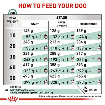 Royal Canin Veterinary Canin - Kylläisyydentunteen painonhallintaan